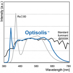 High CRI LED