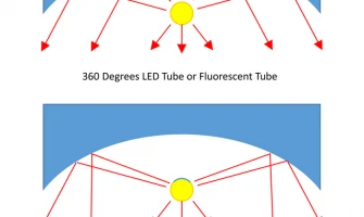 TE Lighting 360 Degrees LED Tube